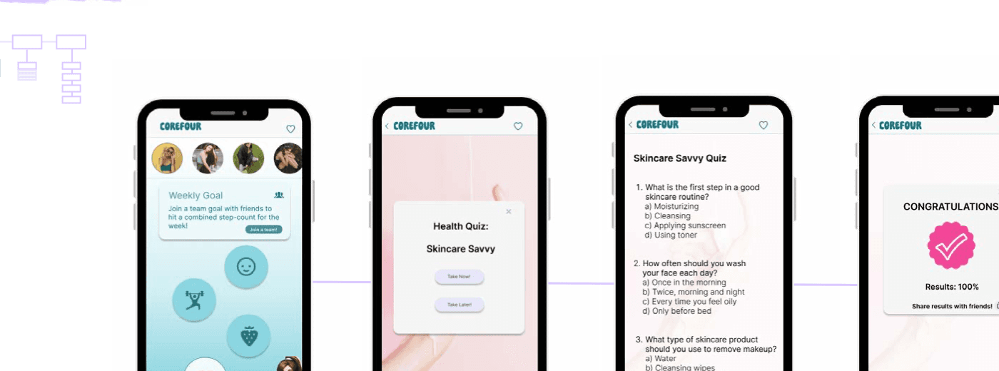 CoreFour skincare quiz flow with challenge and completion screens