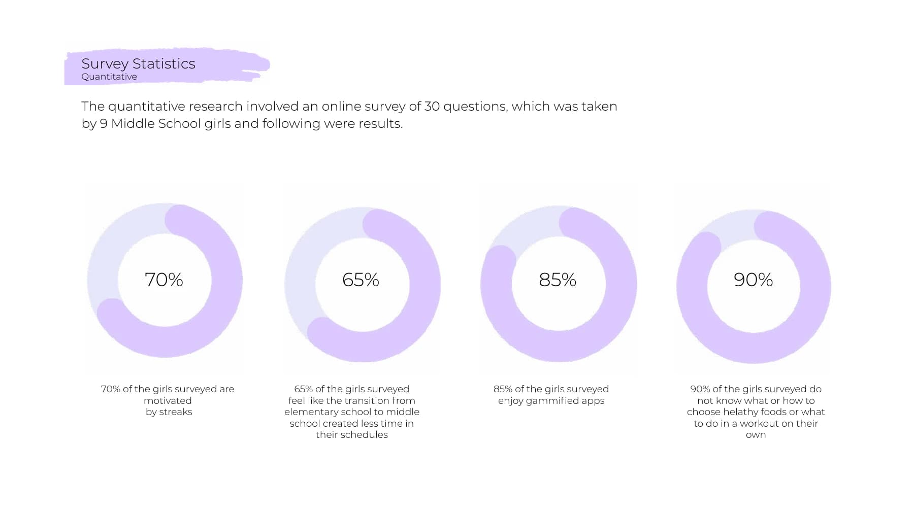 CoreFour survey results from nine middle school girls