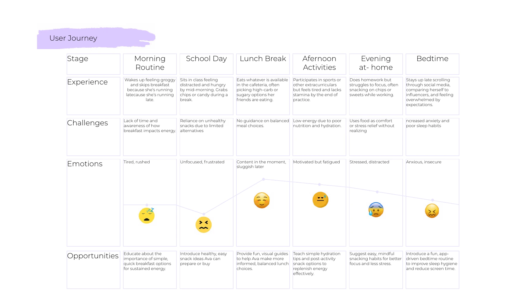 CoreFour user journey map