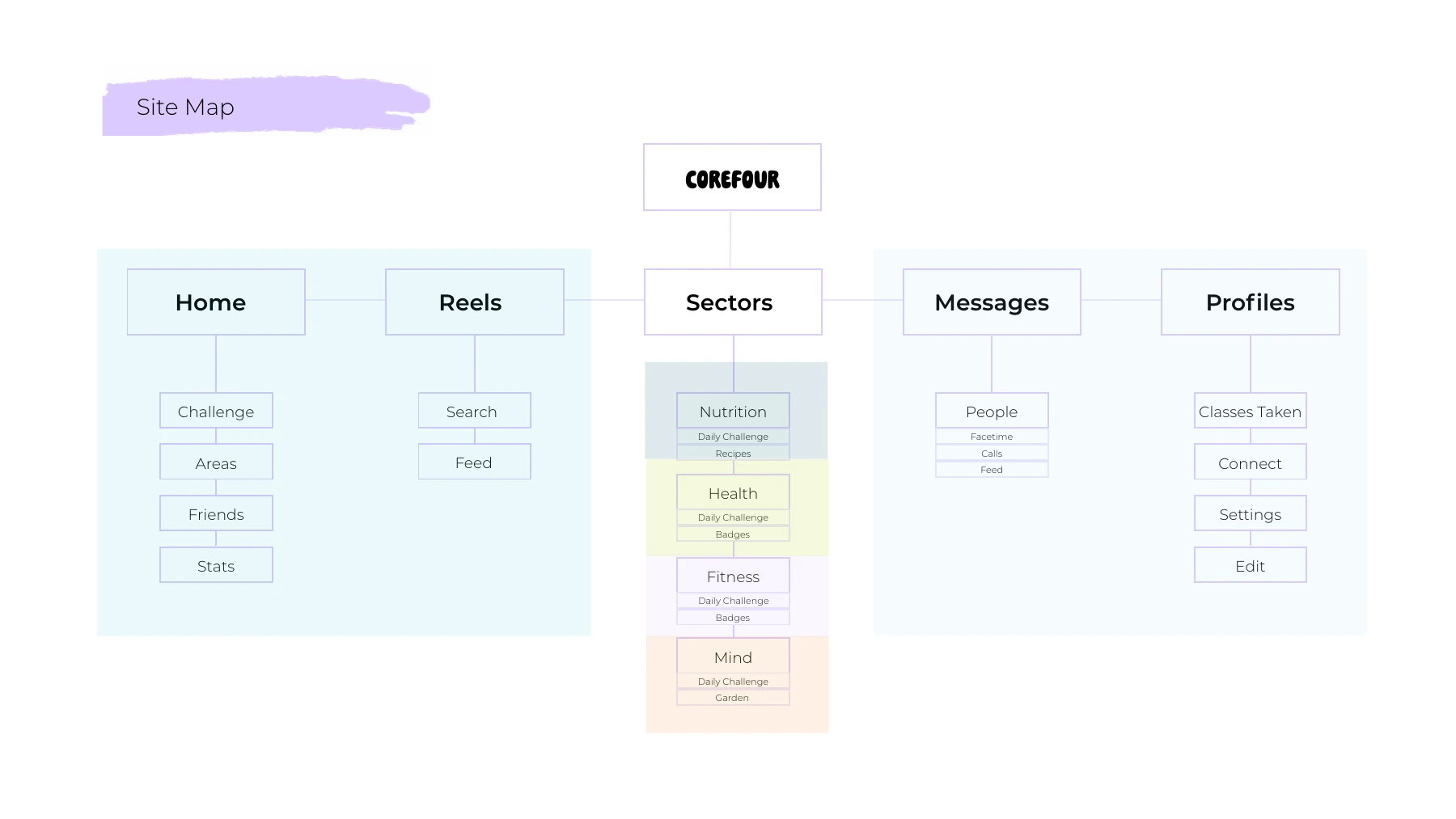 CoreFour sitemap and app architecture