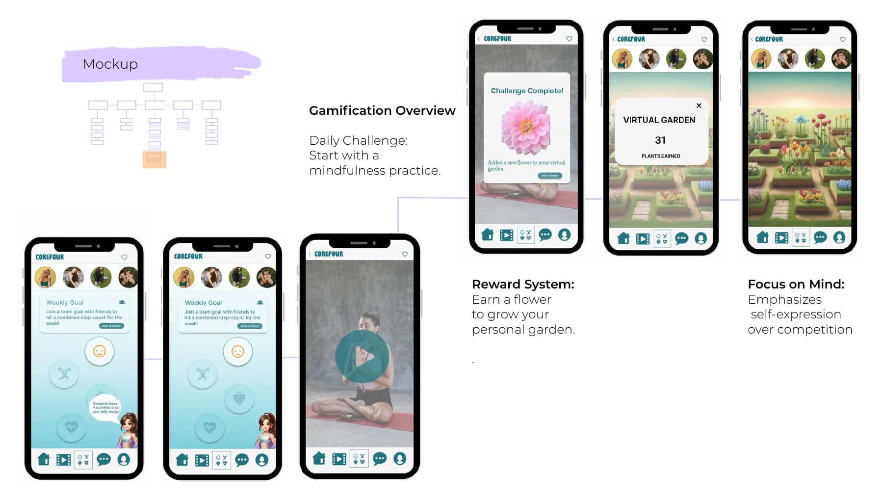 CoreFour mindfulness challenge flow