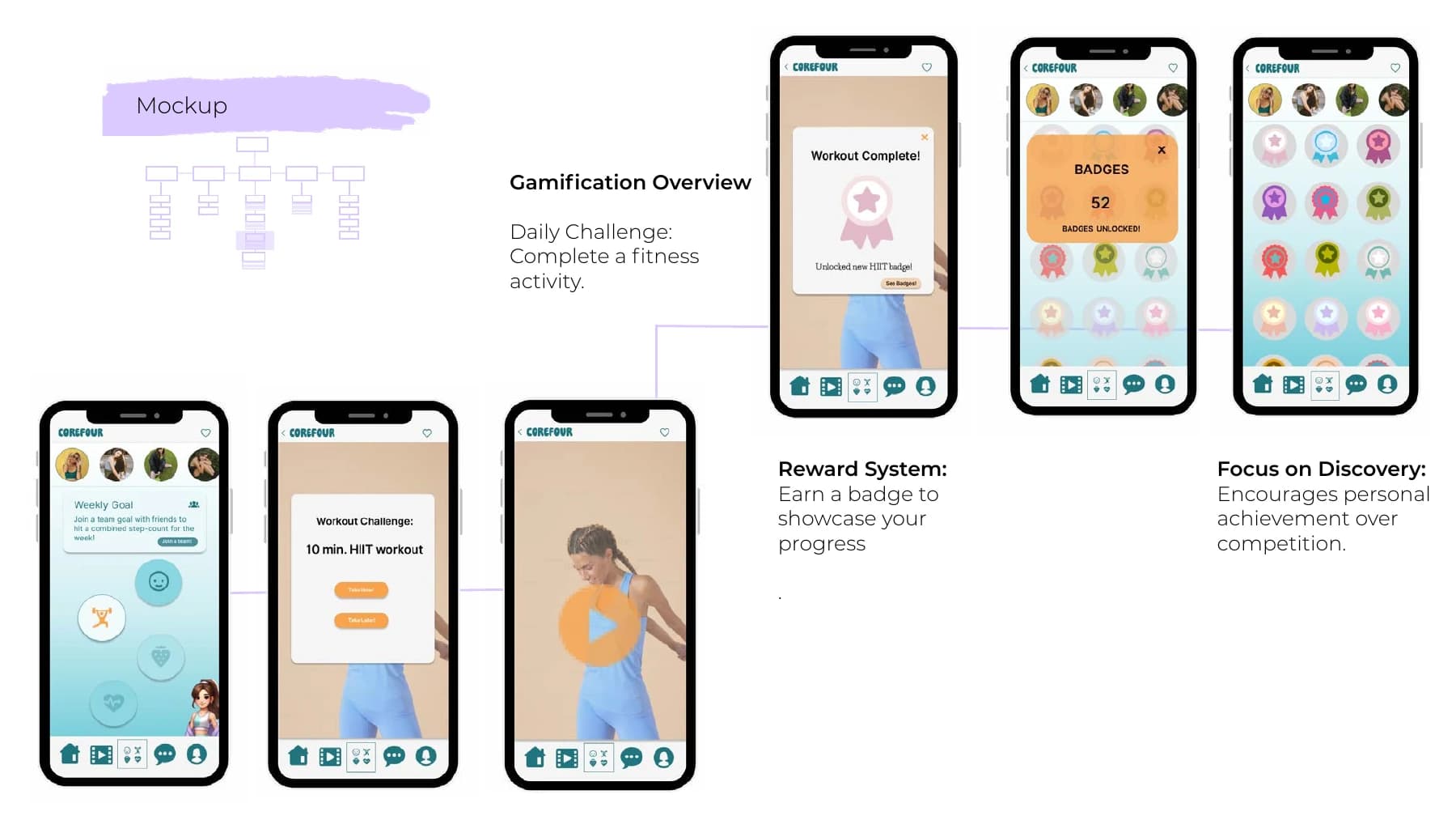 CoreFour fitness challenge flow