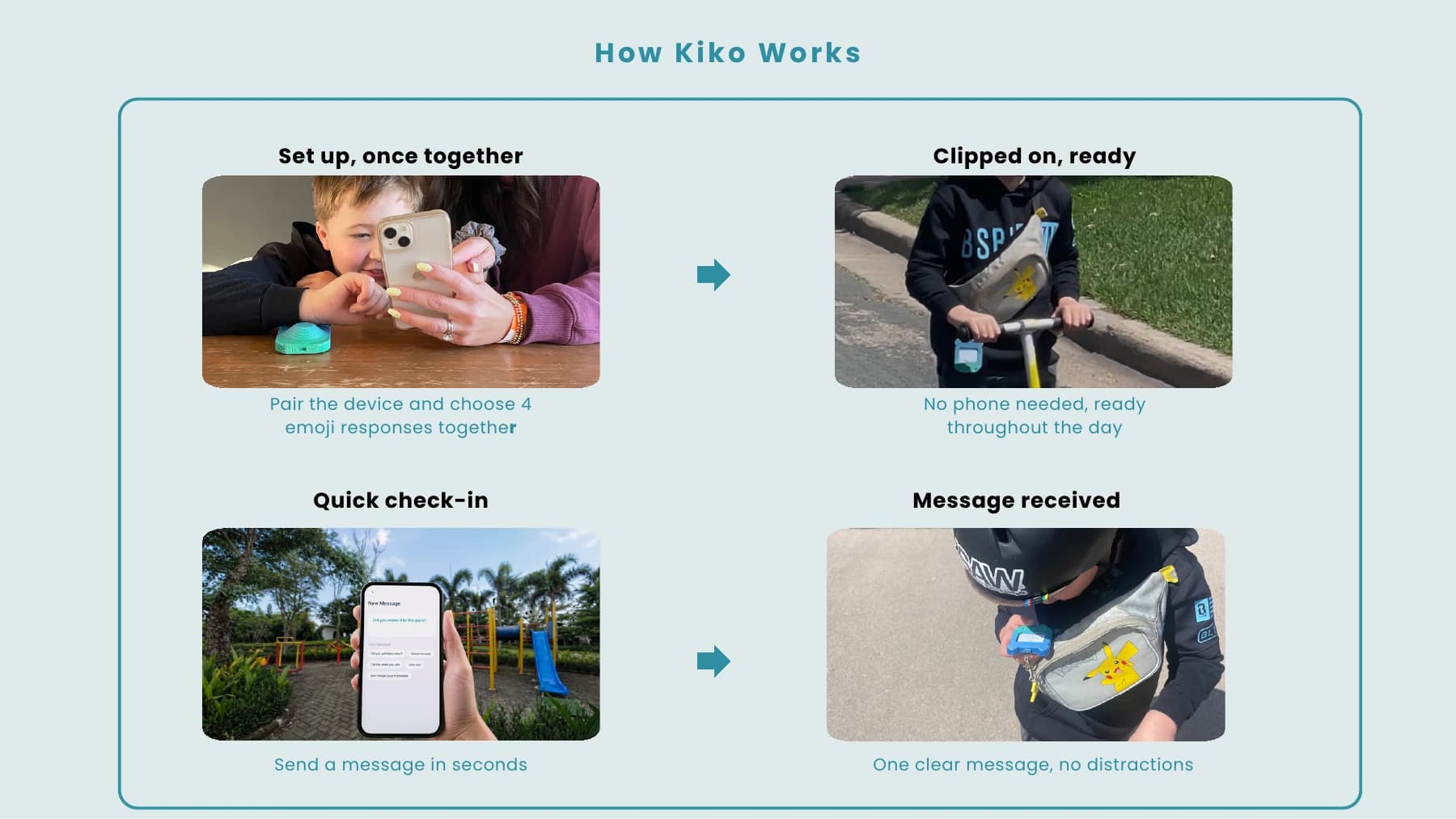 Four-step explanation showing how Kiko is set up and used